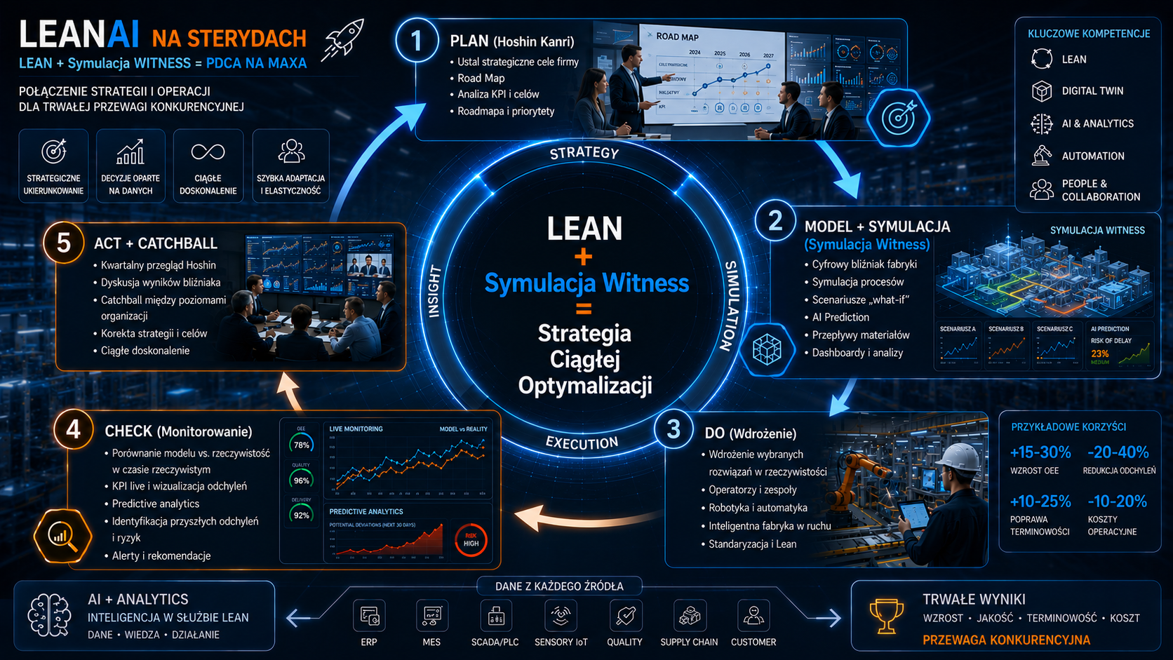 Image for LEAN with AI of Witness simulation software